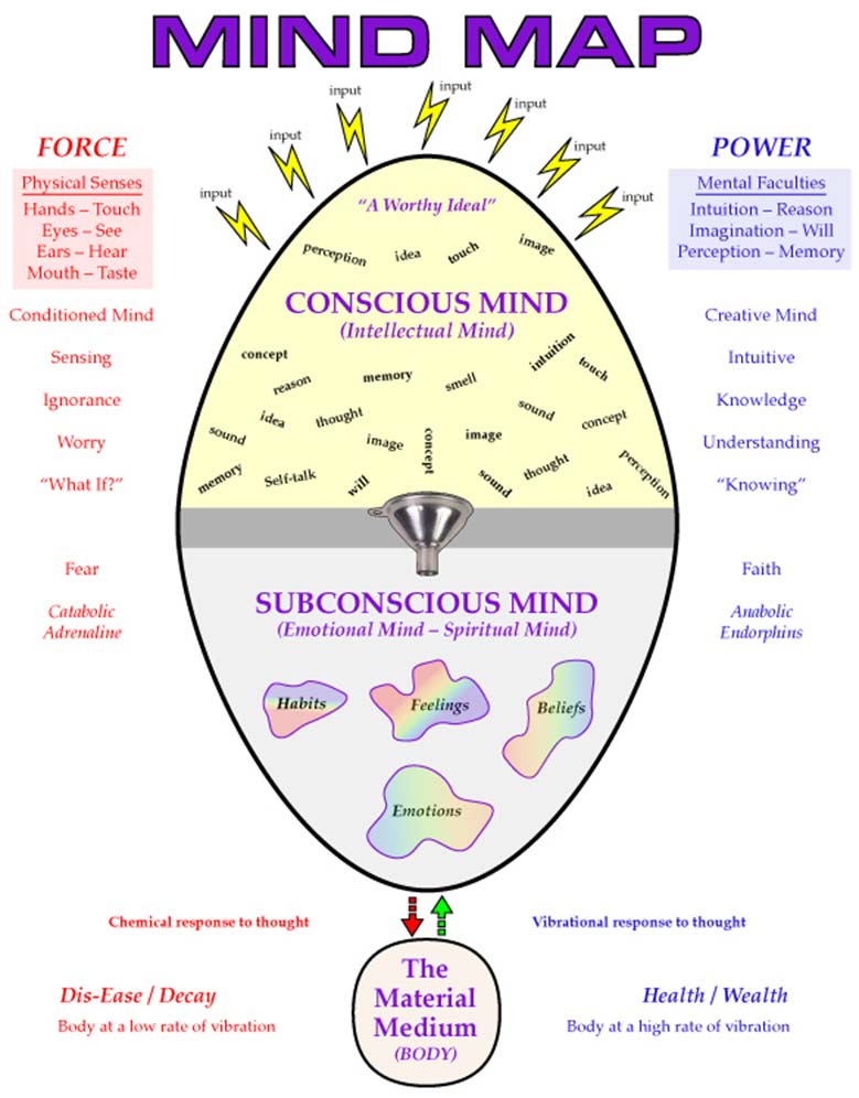 Mind-Map