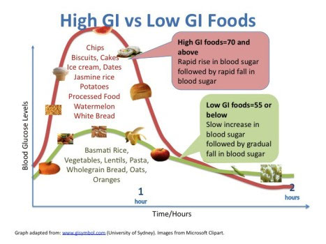 High-GI-vs-Low-GI-Foods
