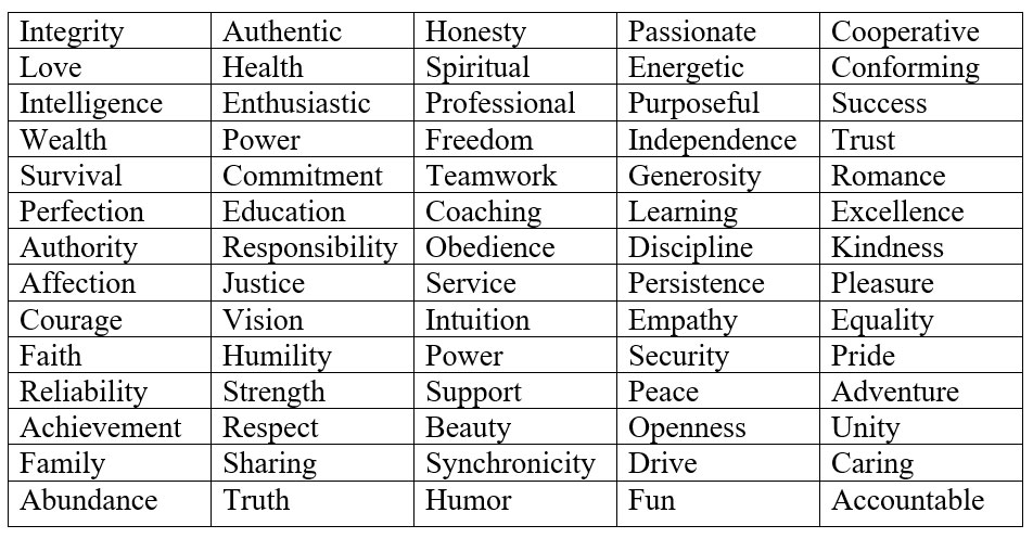 Values chart