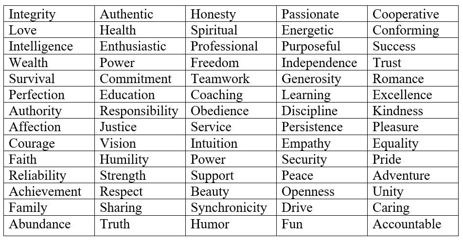 Values chart
