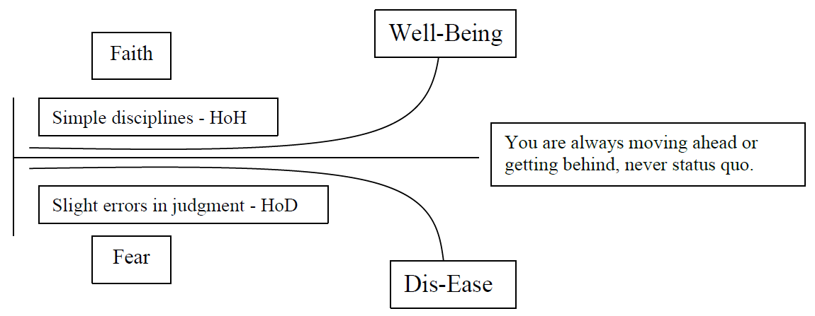 Chart of Faith vs Fear. Well Being vs Dis Ease. HoH vs HoD.